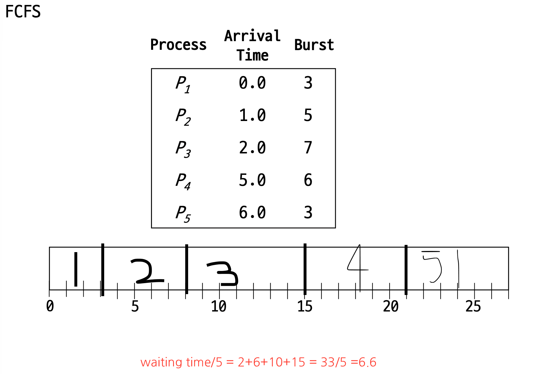 FCFS diagram