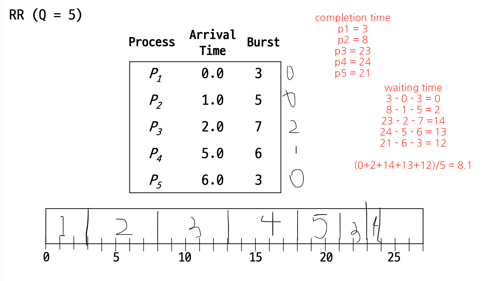 RR diagram