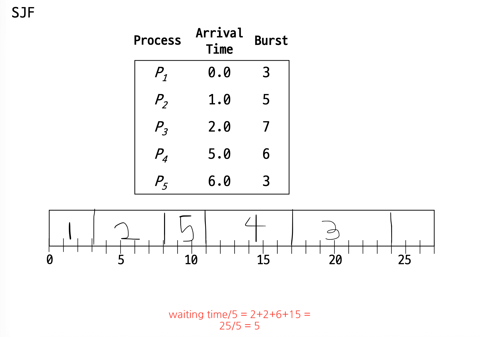SJF diagram