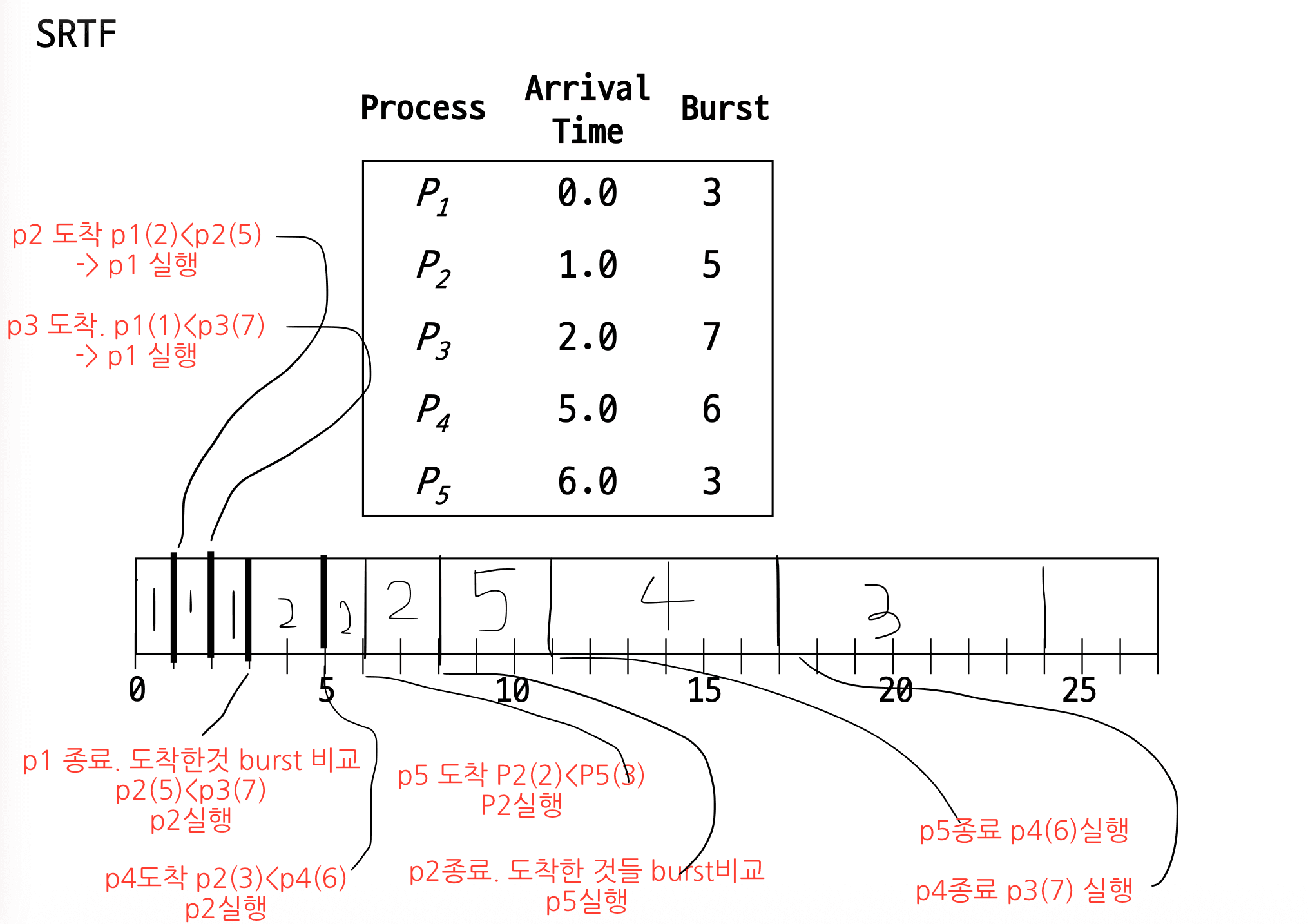 SRTF diagram