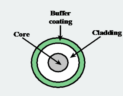 optical fiber