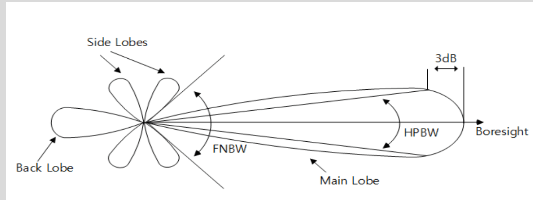 radiation pattern