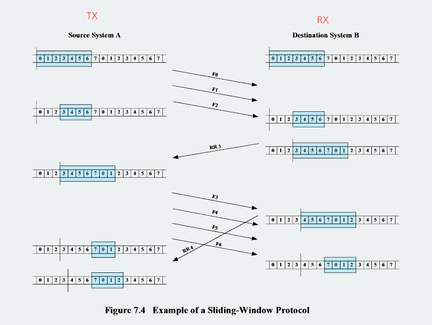 sliding Windows Flow Control