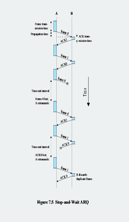 stop-and-wait ARQ