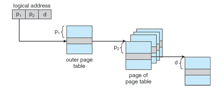 Two-level page table